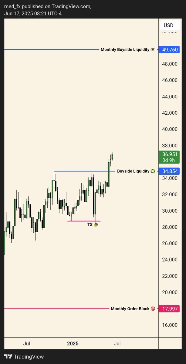MEDFX25's tweet photo. #SILVER 🎯🎯 Gave it on April || June 🥈 https://t.co/hzrr5XiFLQ