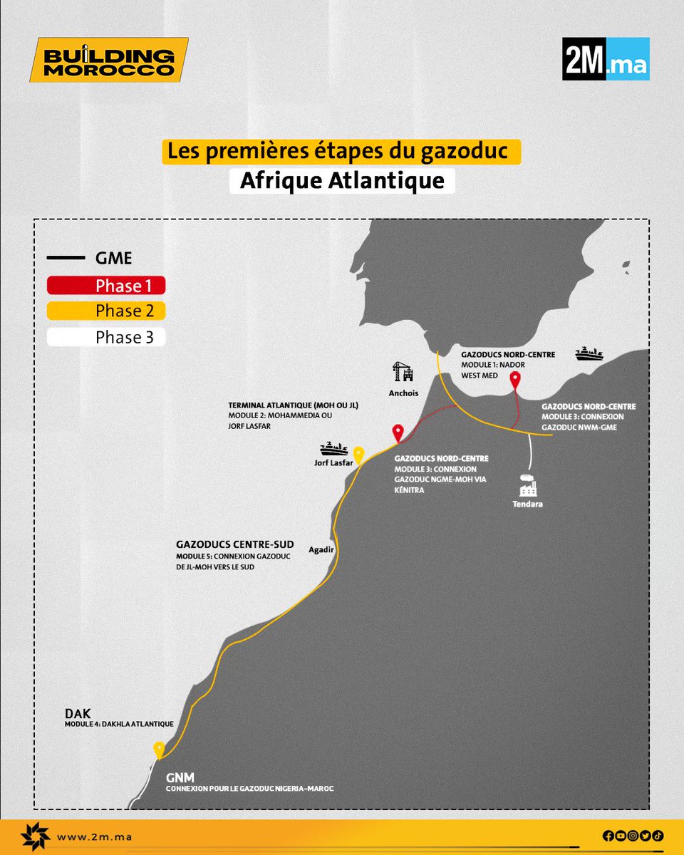 📍De Nador à Dakhla, via Jorf Lasfar ou Mohammedia... Les façades nord, centre et sud du Royaume seront connectées à un réseau gazier unifié en trois phases.

🔗 Au cœur de la stratégie 2024-2030 : la connexion au gazoduc Nigeria–Maroc et le développement de terminaux régionaux