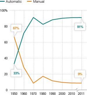 This was manual transmission (stick shift as it was known) versus automatic transmission. Will be the same transition for autonomous vs manually driven vehicles on both a utility level as well as a cultural acceptance level. $TSLA