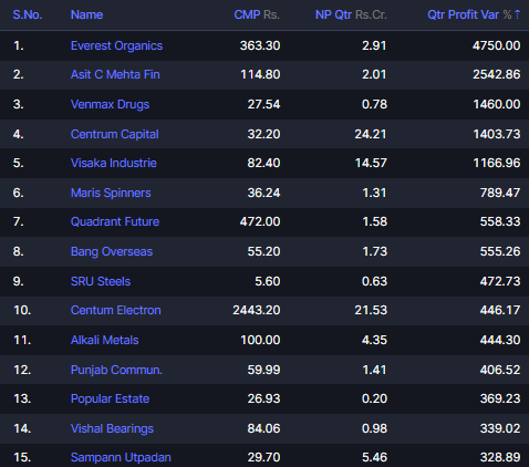 assetyogi's tweet photo. Companies that had a turnaround and had quarterly results from loss to profit.

Source: https://t.co/ioEcPEImiF

#sharemarket #stockmarketnews #SEBI https://t.co/lQ9oxNmIzY