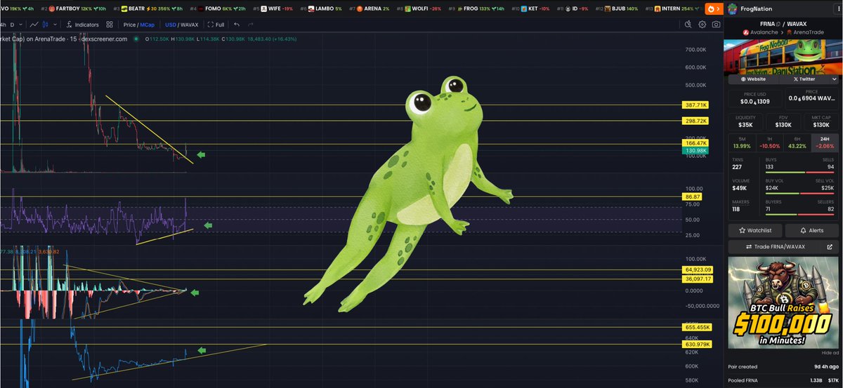 $FRNA looks good here

what do you think <a href="/danielesesta/">Daniele 🟧 ( Meme Quant )</a> 

the community behind this project has been very active and the founder <a href="/WoshiguruA/">A-WoshiGuru 🔺🏀👾⚔️🔺</a> did the right gestures to give back to the community

i don't think Frog Nation ends here

it's not over until it's over

we will croak