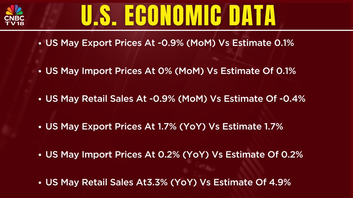 CNBCTV18Live's tweet image. U.S. #EconomicData | US May Export Prices At -0.9% (MoM) Vs Estimate 0.1%

US May Import Prices At 0% (MoM) Vs Estimate Of 0.1%

US May Retail Sales At -0.9% (MoM) Vs Estimate Of -0.4%