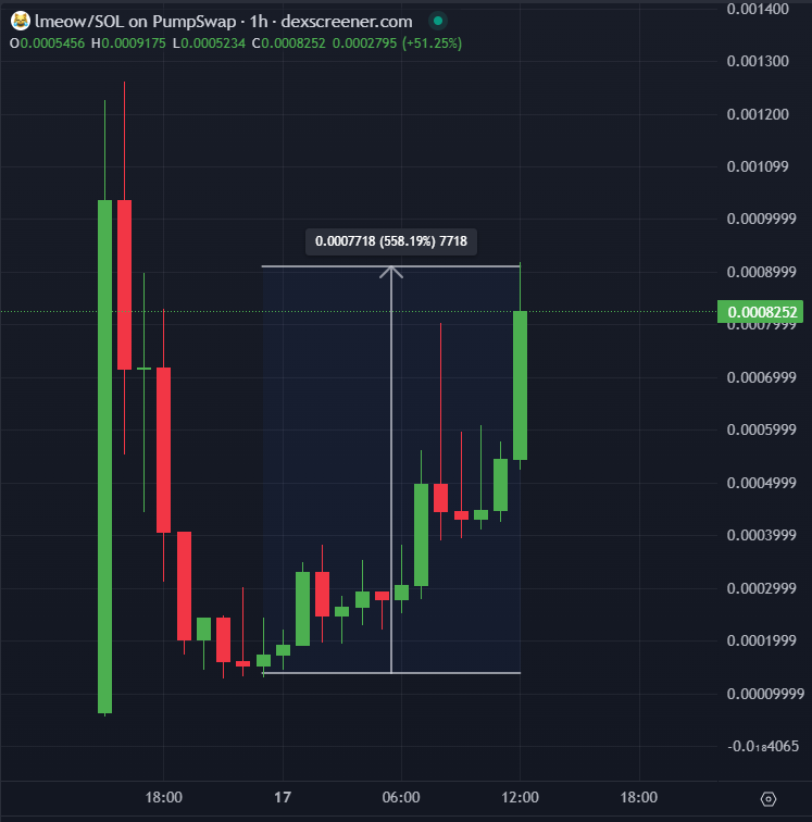 deg_ape's tweet photo. NGMI if you gave up on this generational cat  😹

I repeat, its OG meta, OG emoji, and OG community riding up.

love how community is riding $lmeow from the dead bottom to new ATH. keep sending higher fam. $5M soon  ⏳

let's get locked in with my TG fam, more XXs loading... https://t.co/3Scr0Ohd5k