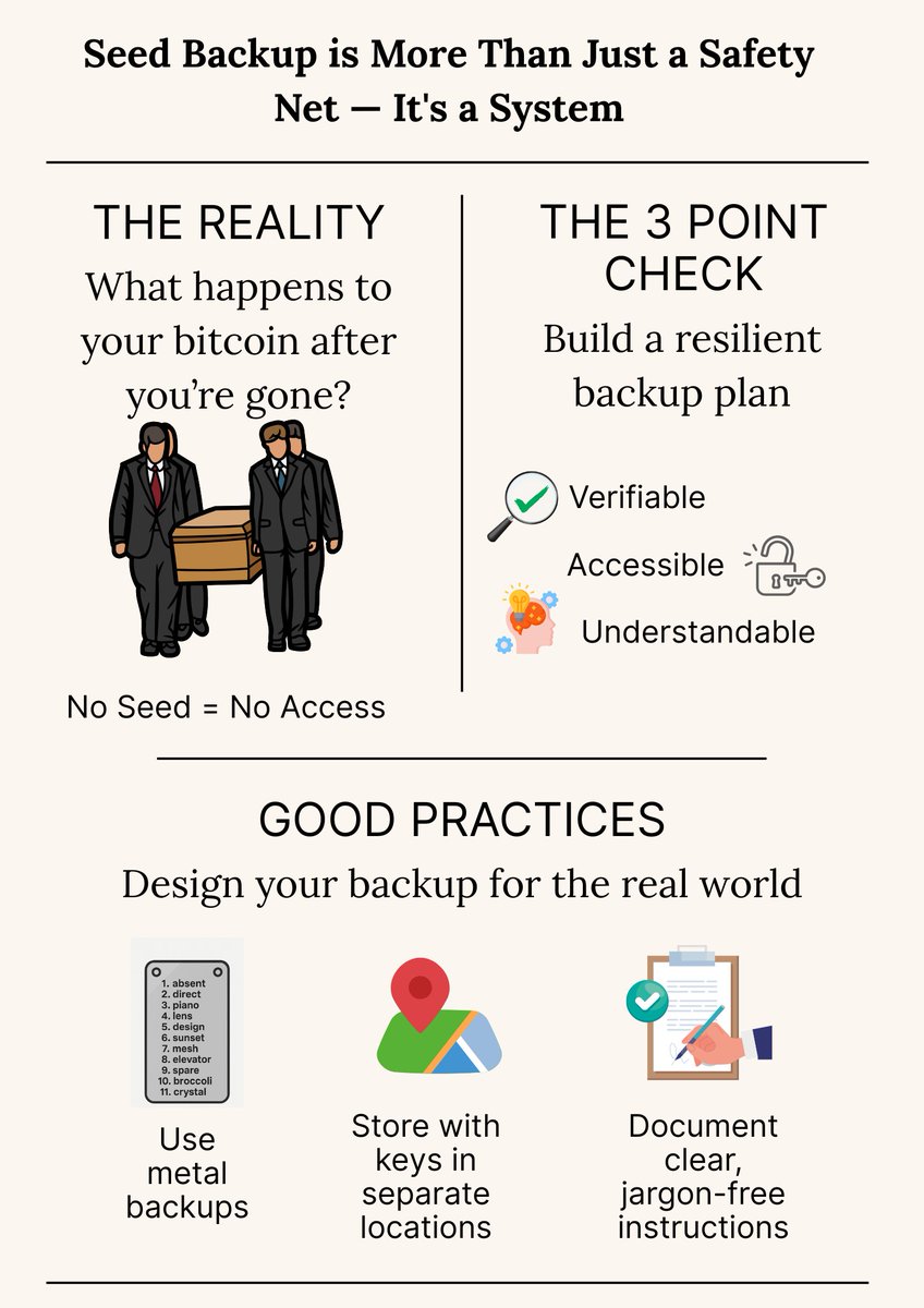 Bitcoin Keeper (@bitcoinkeeper_) on Twitter photo Your Bitcoin doesnât die with youâunless your seed does.
Most back up their seed for themselves.
But what about the people whoâll need it after you?
Self-custody isnât just about personal control.
Itâs about responsible continuity.
Build systems that preserve your privacy Your Bitcoin doesnât die with youâunless your seed does.
Most back up their seed for themselves.
But what about the people whoâll need it after you?
Self-custody isnât just about personal control.
Itâs about responsible continuity.
Build systems that preserve your privacy