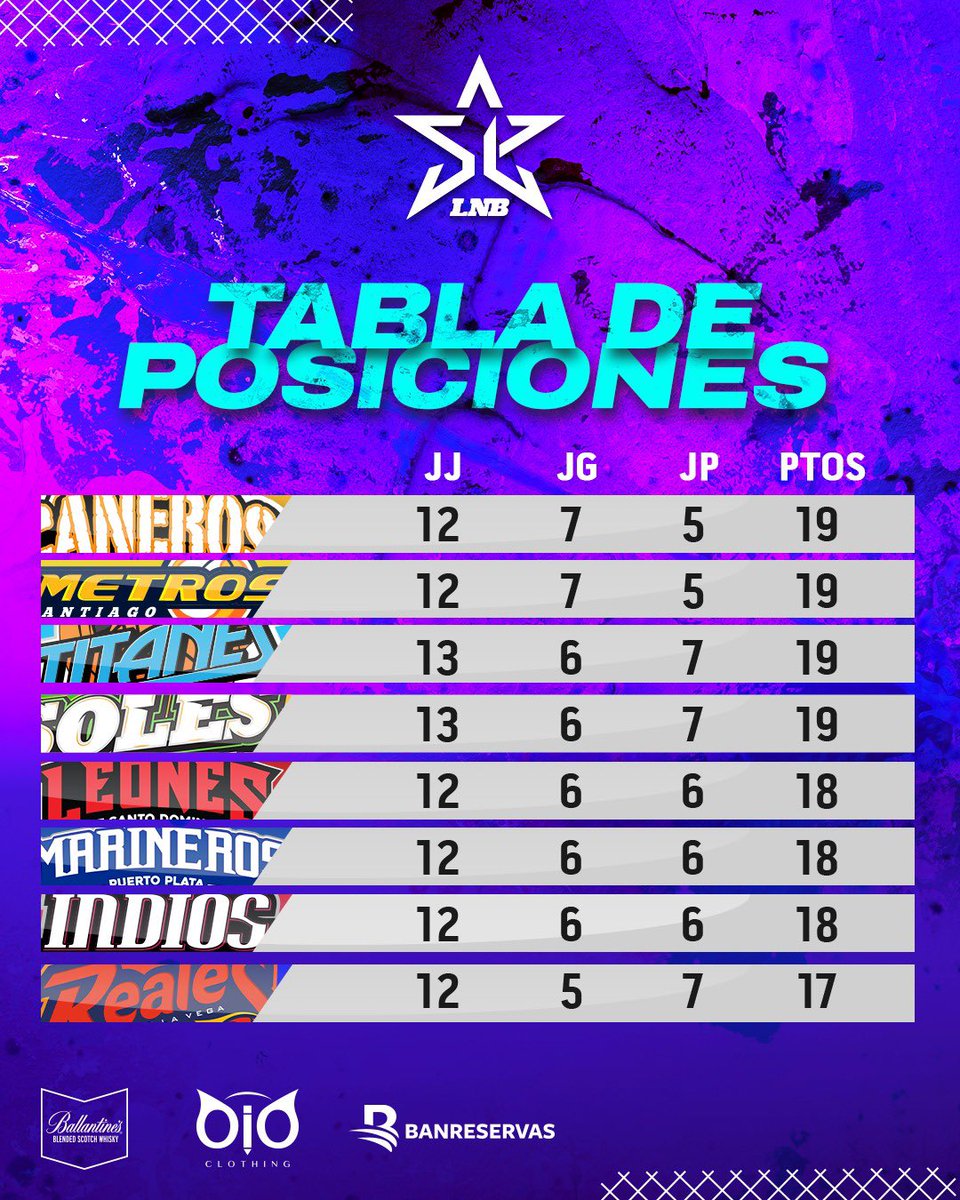 Bueno señore’, esto no se sabe dónde vayas a paraaal 😵‍💫🔥 ¡La tabla ta’ que mete miedo! 🥵🤯 

#LNB #LaSuperLiga