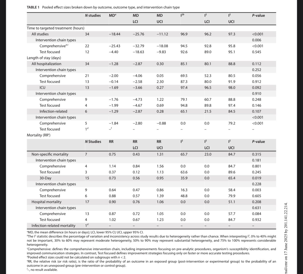The American Society for Microbiology’s evidence-based laboratory medicine practice guidelines for the diagnosis of bloodstream infections using rapid tests: a systematic review and meta-analysi

journals.asm.org/doi/10.1128/cm…