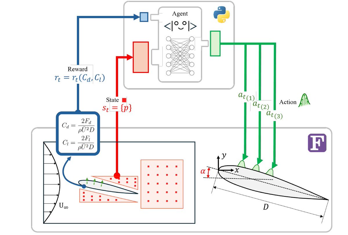 ricardovinuesa's tweet image. 🆕 Paper accepted in Int. J. Heat Fluid Flow!
We use DRL to control flow separation in a NACA0012 airfoil, achieving:
✅ 44% drag reduction
✅ 58.6% efficiency boost
DRL outperforms periodic &amp;amp; fixed strategies!
With @BSC_CNS !
👉arxiv.org/abs/2502.16993
#CFD #DRL #AI #FlowControl