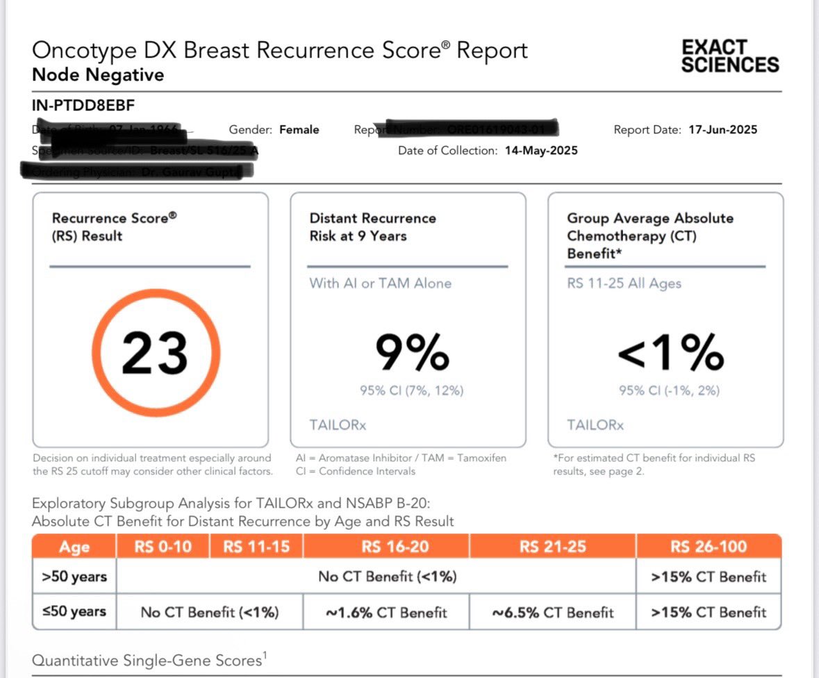 Oncotype DX 🧬 🧬

This genomic test can predict the utility of chemotherapy in an individual patient based on potential of recurrence. 

Not all early breast cancers (EBC) benefit from chemo!! 

#PrecisionMedicine