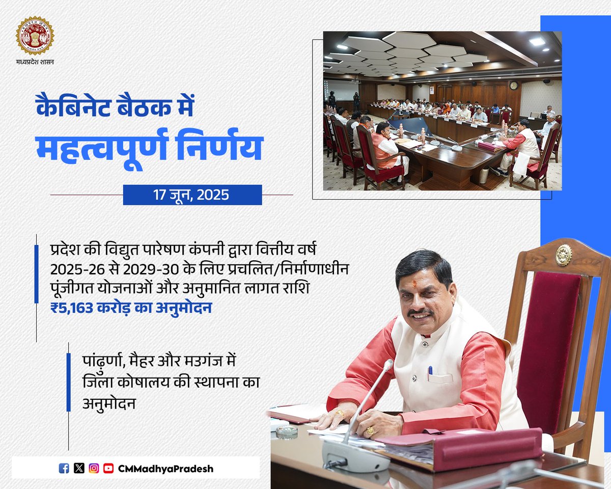 कैबिनेट बैठक में महत्वपूर्ण निर्णय 

💠 प्रदेश की विद्युत पारेषण कंपनी द्वारा वित्तीय वर्ष 2025-26 से 2029-30 के लिए प्रचलित/निर्माणाधीन पूंजीगत योजनाओं और अनुमानित लागत राशि ₹5,163 करोड़ का अनुमोदन

💠 पांढ़ुर्णा, मैहर और मउगंज में जिला कोषालय की स्थापना का अनुमोदन