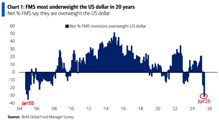 GermanCrstancho's tweet photo. Mayor pesimismo de los inversionistas globales frente al dólar en 20 años, según los resultados de la última encuesta #GFMS de @BankofAmerica
Esta situación responde a muchos factores de debilitamiento y riesgo que presenta la economía de EE.UU., dentro de ellos el importante deterioro de las finanzas públicas. Para entender mejor este panorama, les recomiendo la conversación de Kenneth Rogoff con Charlie Rose 👉https://t.co/wg3WUG8VSG
1/2