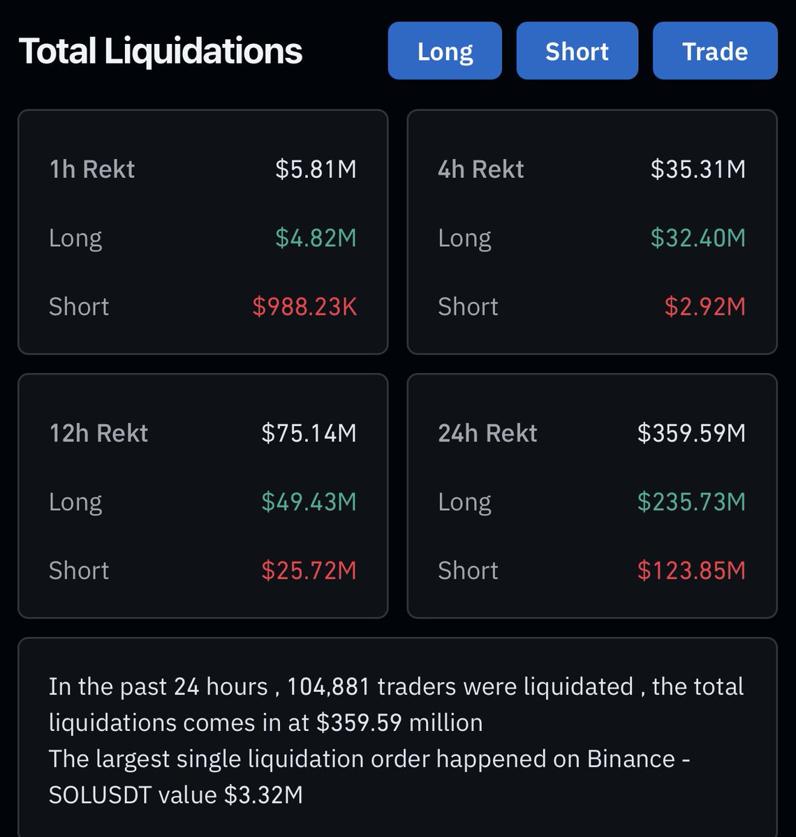 💥 Rekt Show Still On – War Fueling the Fire
In the last 24 hours:
🔻 $359M liquidated
😵‍💫 104,881 traders wiped
💣 Biggest hit: $3.32M on SOLUSDT (Binance)
📉 Longs wrecked: $235M
📈 Shorts smashed: $123M
Global tensions = more chaos in the charts
Stay sharp, protect your capital
