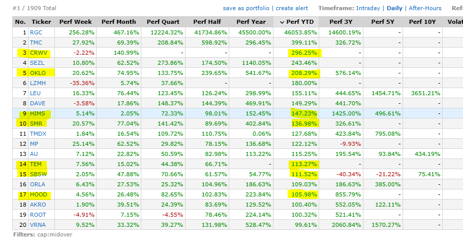 These stocks have all been on the Best Stage 2 Breakouts list in the newsletter since this rally began.

If you're newsletter/service/broker isn't narrowing you down into the best stocks, time to get a new service.