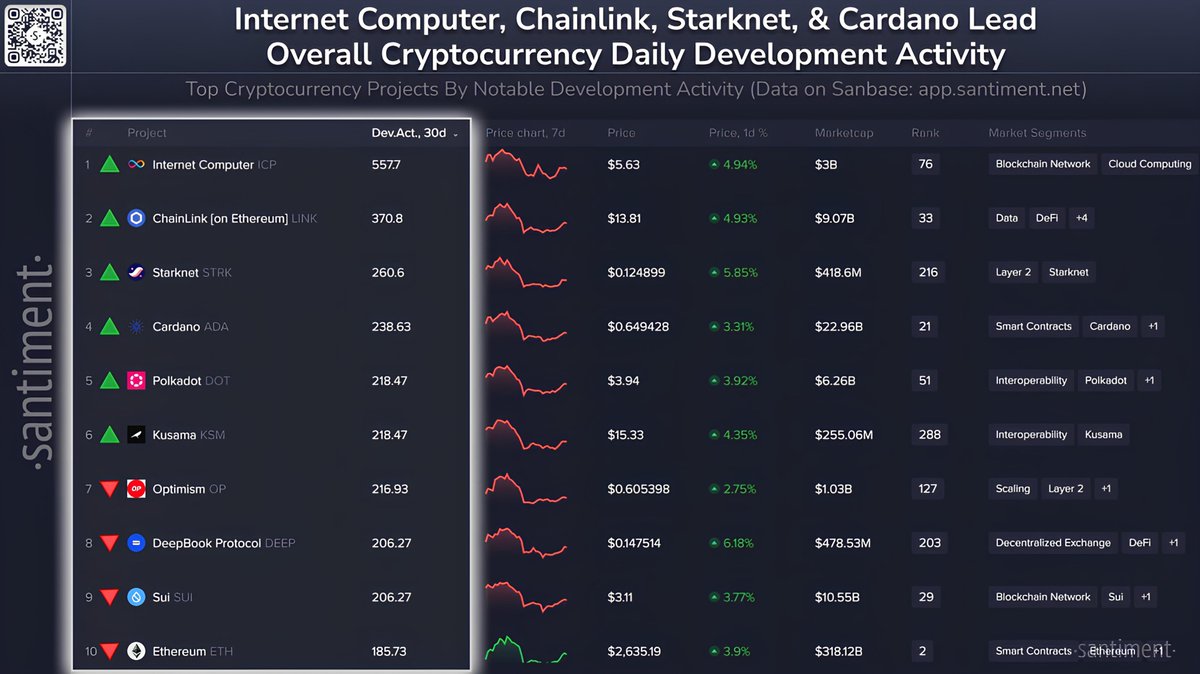 Developers are putting in real work, and $ICP is at the forefront. In fact,  ICP has taken the lead in crypto development activity this past month. This  increased trust in ICP comes