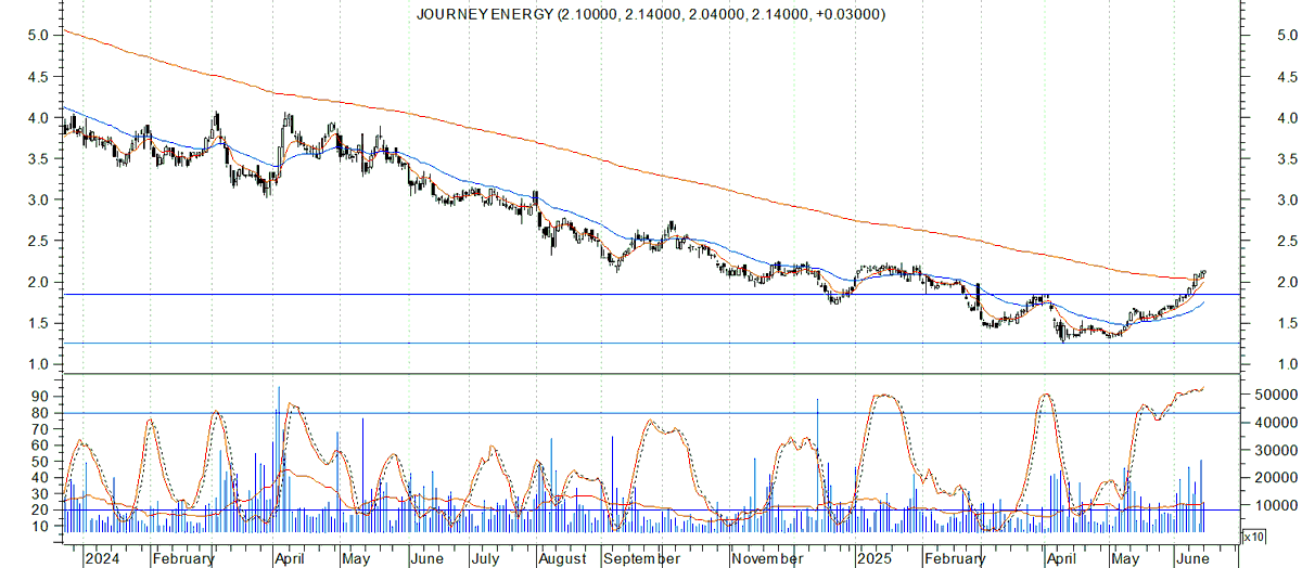 $JOY.TO trying to exit stage 1