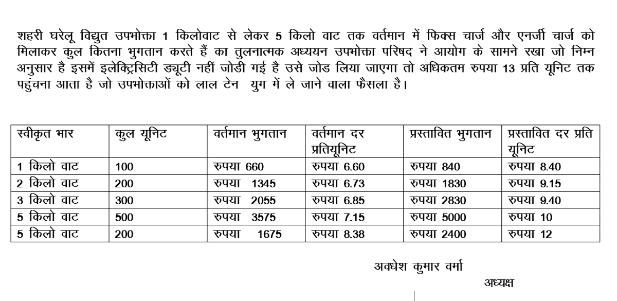 uprvup's tweet photo. उपभोक्ता परिषद में शहरी घरेलू उपभोक्ताओं की वर्तमान लागू दरों व प्रस्तावित व्यवस्था पर लागू दरों का तुलनात्मकअध्ययन पेश करते हुए कियाखुलासा प्रदेश में रु10 प्रति यूनिट से लेकर रु12 तक उपभोक्ता को भुगतना पडेगा इलेक्ट्रिसिटीड्यूटी जोड लिया जाए तो रु 13प्रति यूनिट करना होगा भुगतान। https://t.co/L6rlEtB3v7