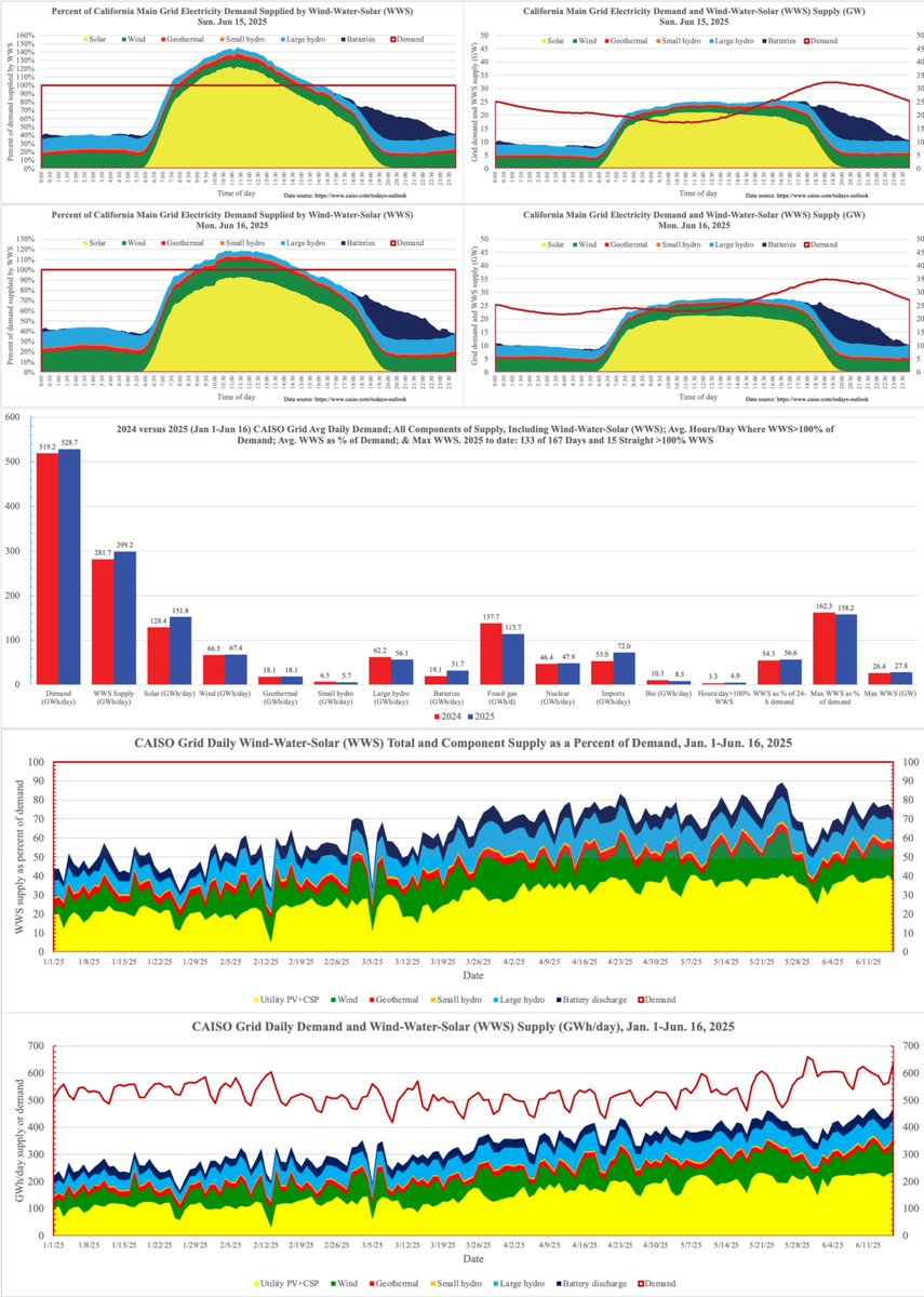 Mark Z. Jacobson (@mzjacobson) on Twitter photo Battery and WindWaterSolar output records CRUSHED on Mon June 16, 2025 on <a href="/California_ISO/">California ISO</a>
10.401 GW battery output 7:55 PM
434 GWh of WWS produced
Battery output up 215% v '23 & 66% v '24
Solar output up 50% v '23 & 18.2% v '24
Fossil gas output down 41.4% v '23 & 17.4% v '24 Battery and WindWaterSolar output records CRUSHED on Mon June 16, 2025 on <a href="/California_ISO/">California ISO</a>
10.401 GW battery output 7:55 PM
434 GWh of WWS produced
Battery output up 215% v '23 & 66% v '24
Solar output up 50% v '23 & 18.2% v '24
Fossil gas output down 41.4% v '23 & 17.4% v '24