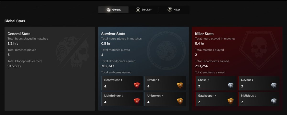 binxsy (@reallybinxsy) on Twitter photo My <a href="/DeadbyDaylight/">Dead by Daylight</a> stats are so broken 😂 I clearly don't like the game if I only have an hour of playtime. My <a href="/DeadbyDaylight/">Dead by Daylight</a> stats are so broken 😂 I clearly don't like the game if I only have an hour of playtime.