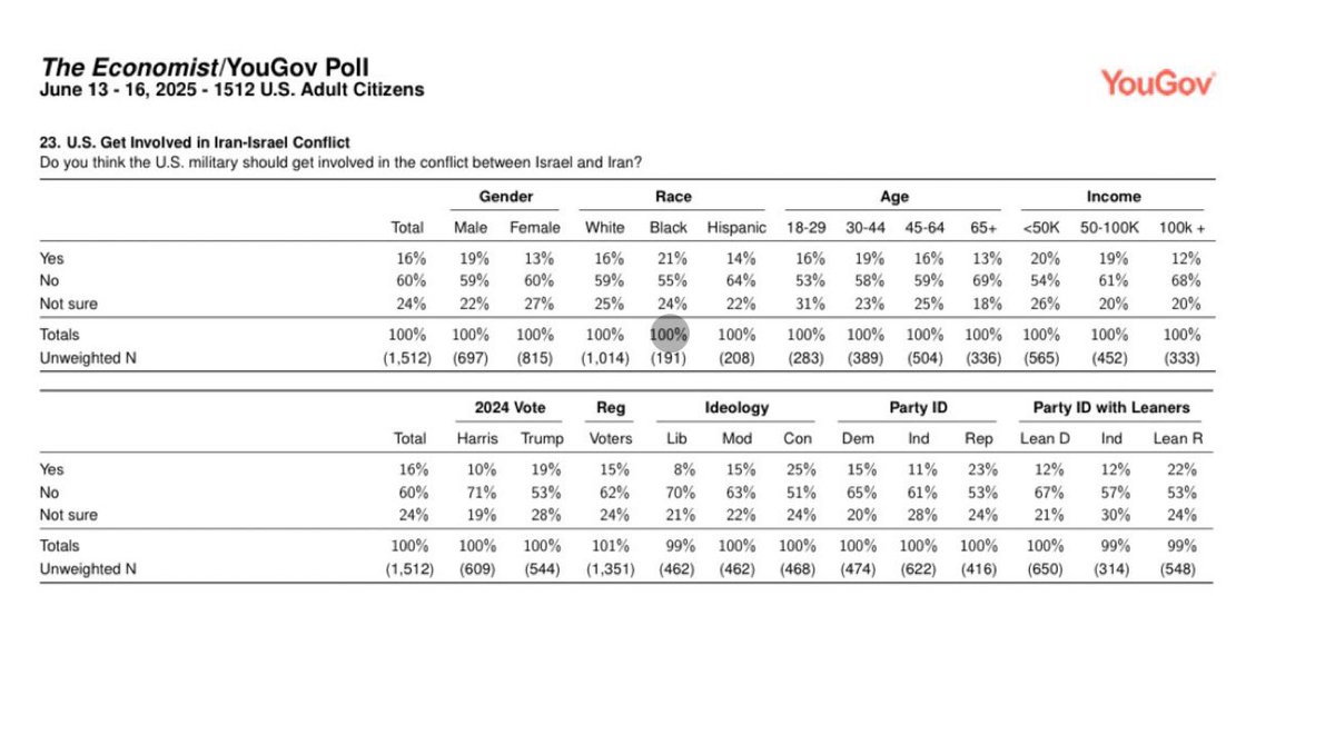 angeloinchina's tweet image. New poll result: “Do you think the US military should get involved in the conflict between Israel and Iran?”
Yes — 16%
No — 60%

Well….since when people’s opinion matters ?