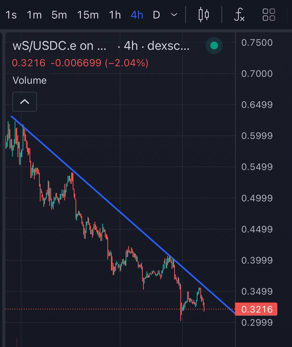 Instead of trying to pick the bottom, just wait for the T/L to break to the upside. 

Very clean. Very easy. 

$S