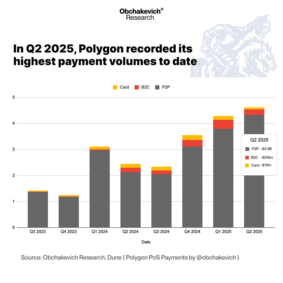 This is a very interesting post by <a href="/sytaylor/">Simon Taylor</a> 

Let's imagine your example with a $1m transfer. On <a href="/0xPolygon/">Polygon</a> with stablecoins, for example, USDT or BRZ, the DEX spread will be $500-$1,5k, network fees will be ~$0.01-$0.05 [ instead of $50 in your scenario, which is already much