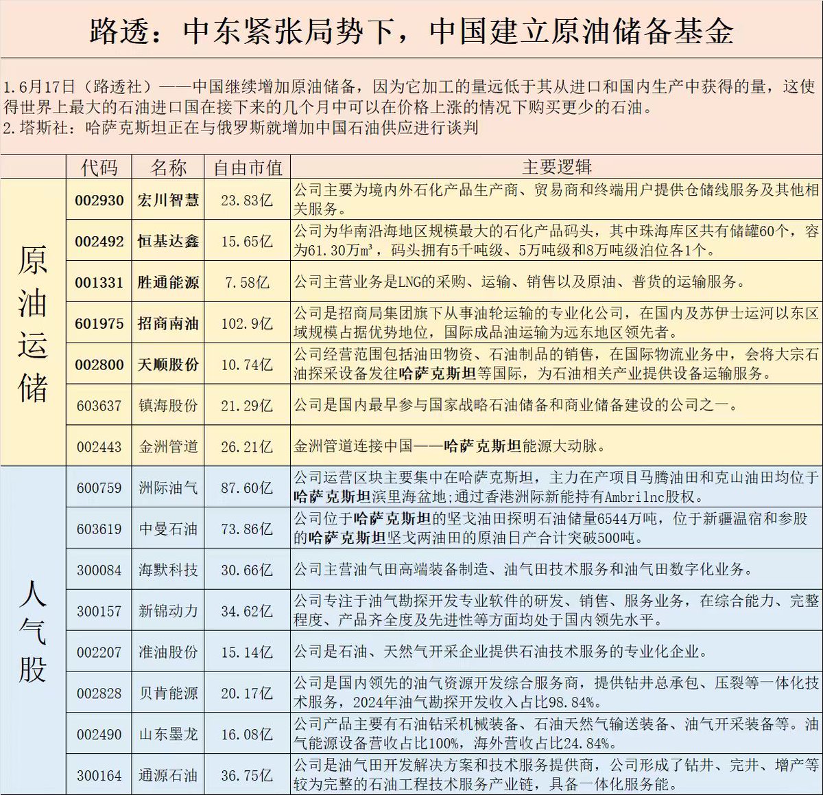原油储备概念整理】路透社报道，中国正在继续增加原油库存，因为其炼油量远远低于进口量和国内产量。鉴于中东紧张局势导致油价飙升，这意味着全球最大的石油 进口国未来几个月的石油进口量将有所减少。