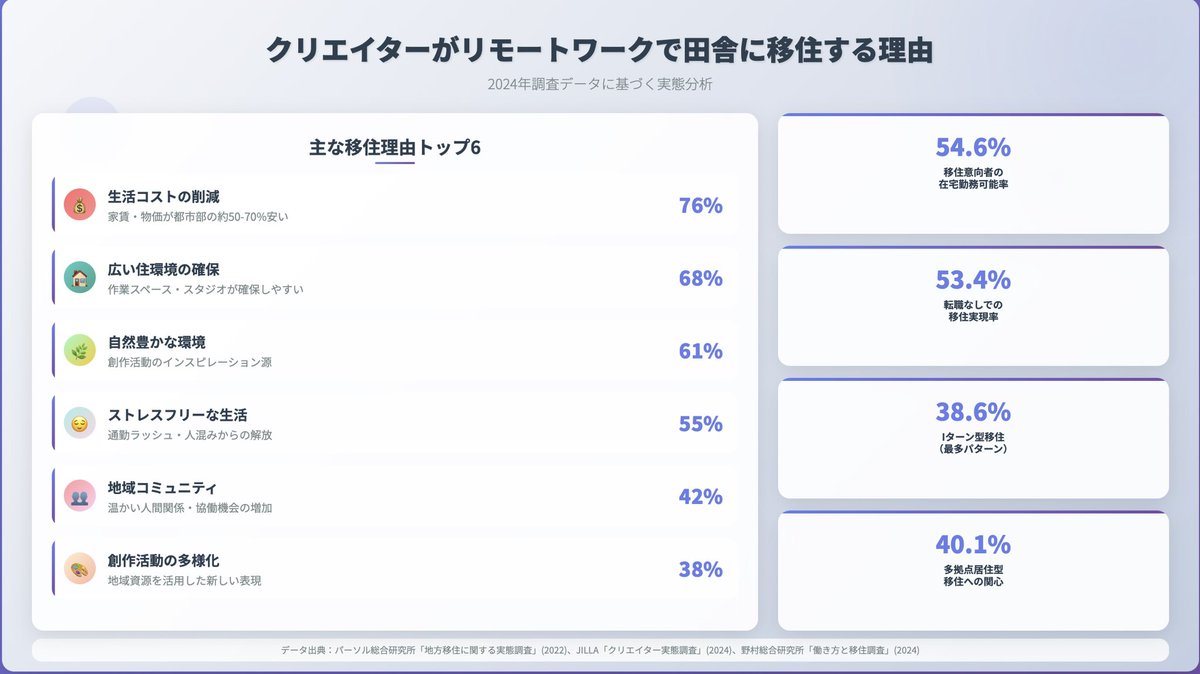 note_instagram's tweet image. クリエイターがリモートワークで田舎に移住する理由↓
