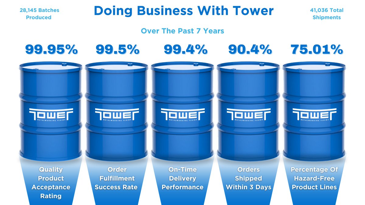 Another truckload of metalworking fluids on its way to our local partners. If your seeking to alleviate your lubricant problems, look no further than <a href="/TowerMWF/">Tower MWF</a>. We will customize a formula specifically for your process. Contact us at support@towermwf.com or call 773-927-6161.