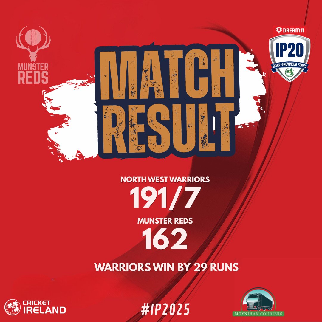 Munster Cricket (@munstercricket) on Twitter photo It's all over here at the Mardyke, <a href="/NWCU_Warriors/">North West Warriors</a> home by 29 runs.
McNally 64 (39)
Nabi 28 (14)
<a href="/cricketireland/">Cricket Ireland</a> #IP2025 It's all over here at the Mardyke, <a href="/NWCU_Warriors/">North West Warriors</a> home by 29 runs.
McNally 64 (39)
Nabi 28 (14)
<a href="/cricketireland/">Cricket Ireland</a> #IP2025