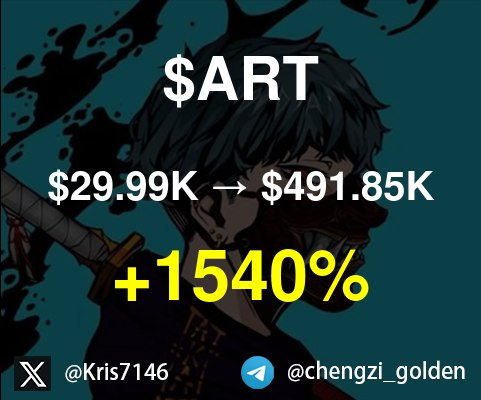 $ART 因为在外面吃饭，我是错过了信号发出来底部30k最佳时机，但是好饭不怕晚，这种K线走势很漂亮，同时社区很Build的项目是值得的

ESMhjJ3GHMLw9vu3PvuvgSZXVLPKoZ6CYs71LgYGpump