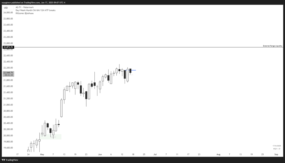srptrades's tweet image. TTFM
Daily to H1
I am having trouble getting LTF entries like 5m-3m, so I am getting h1 entries. I would be glad if someone could help me with the LTF entries.