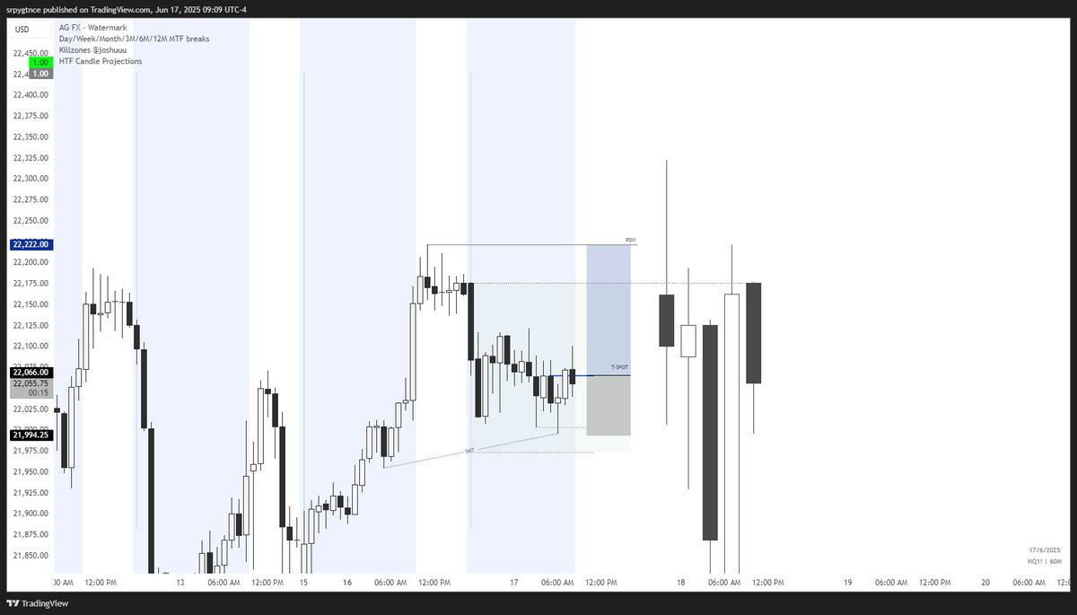 srptrades's tweet image. TTFM
Daily to H1
I am having trouble getting LTF entries like 5m-3m, so I am getting h1 entries. I would be glad if someone could help me with the LTF entries.