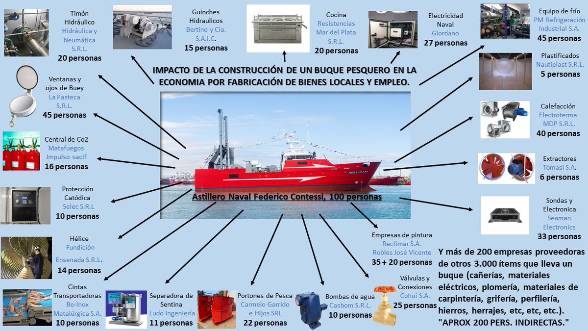 La Industria Naval es una actividad de base con un enorme poder de multiplicación económica. Solo el 35% de los insumos de un barco suelen ser importados. Cuando un astillero trabaja, impulsa a muchísimos proveedores y navalpartistas. <a href="/fedesturze/">Fede Sturzenegger</a> <a href="/PALavigne83/">Pablo Lavigne</a> <a href="/LuisCaputoAR/">totocaputo</a>