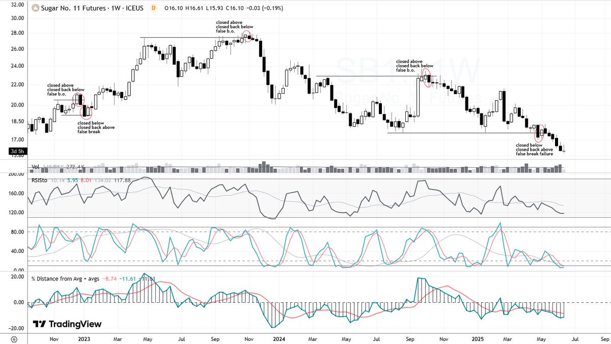 greywaver's tweet image. $SB (wkly) - From a different perspective. A few things of interest. 🧐
#falsebreak #falsebreakout