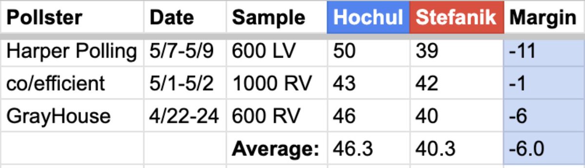 Smkfldroomblog's tweet image. We now have three polls a piece out for both Hochul v. Lawler and Hochul v. Stefanik matchups in 2026 for the New York Governor's race. Both show a very similar environment to 2022, which Zeldin only lost by 6.4%