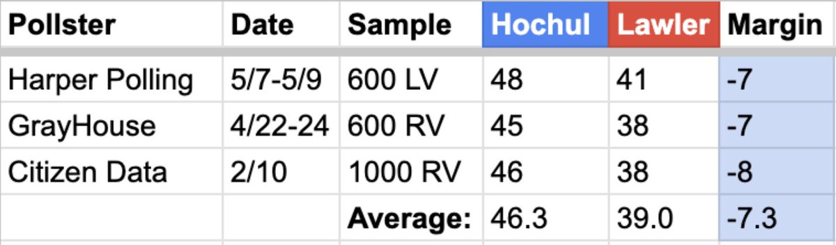 Smkfldroomblog's tweet image. We now have three polls a piece out for both Hochul v. Lawler and Hochul v. Stefanik matchups in 2026 for the New York Governor's race. Both show a very similar environment to 2022, which Zeldin only lost by 6.4%