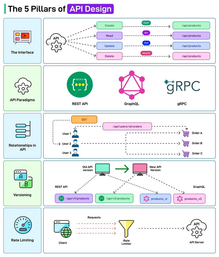 dharmisthabaid's tweet photo. The 5 Pillars of API Design
Source @Python_Dv
#API #APIDevelopment #APIIntegration #APIManagement #RESTAPI #GraphQL #OpenAPI #APIFirst #Microservices #WebAPI #APIAutomation #APIDesign #FullStackDevelopment #Programming #CodeNewbie #APIEconomy #PlatformStrategy https://t.co/l35ACCO7Hf