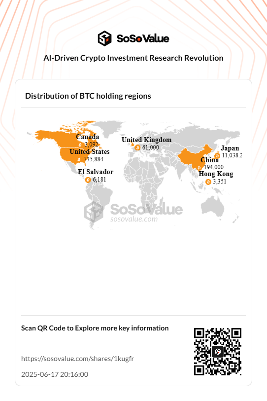 capkuan's tweet photo. 📊 Distribution of BTC holding regions | Jun 17  @SoSoValueCrypto

United States: 735884
China: 194000
United Kingdom: 61000
Japan: 11038.27
El Salvador: 6181
Hong Kong: 3351
Canada: 3092

Explore more key information on #SoSoValue: https://t.co/5skQFZDP8j https://t.co/T4aID32W5c