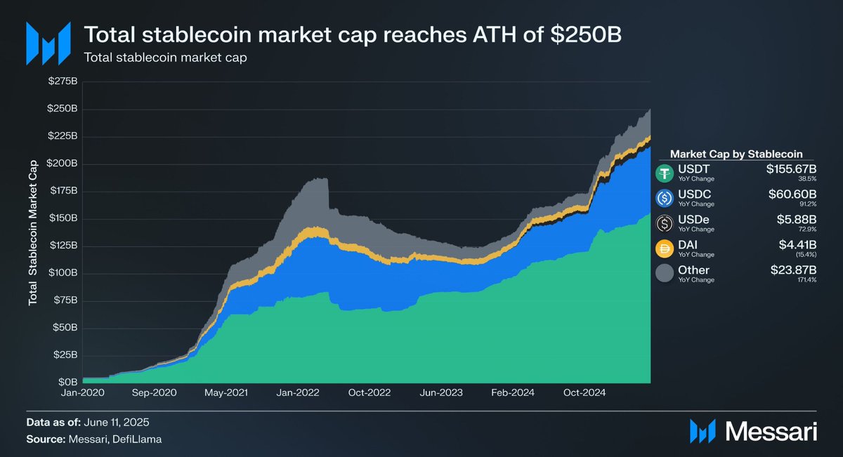 The total stablecoin market cap just hit an ATH of $250B.

It’s up 55% over in just the past year.

Extremely bullish for crypto!