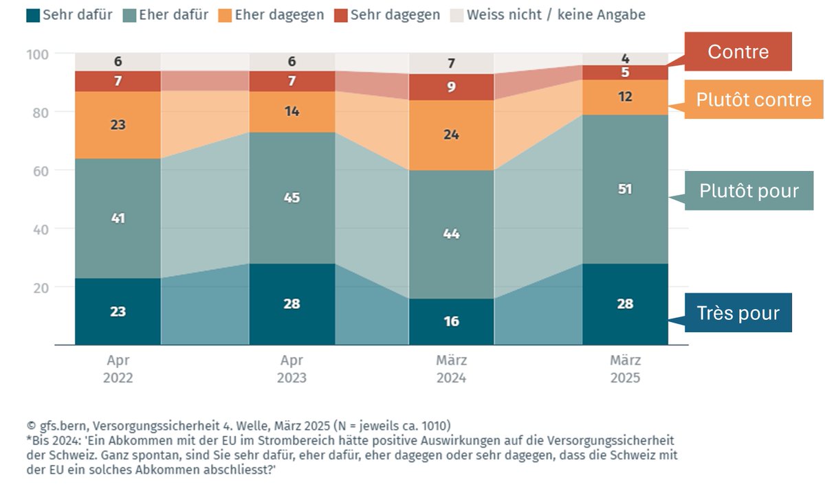 Fort soutien populaire à l'accord sur l'électricité avec l'UE. La préservation de la sécurité d'approvisionnement semble heureusement primer sur les combats idéologiques d'arrière-garde. <a href="/vse_aes/">VSE/AES</a> strom.ch/fr/actualites/…