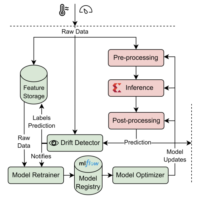 annals_csis's tweet photo. A novel approach to a distributed low-latency Deep Learning inference system based on a #FPGA: “FAS-CT: FPGA-Based #AccelerationSystem with #ContinuousTraining“ by ML González Hernandez, J. Ruiz, R. Lozada, et al.  ACSIS Vol. 37 p.131–139; https://t.co/B8r85FyDtQ https://t.co/ccGtpm8REg