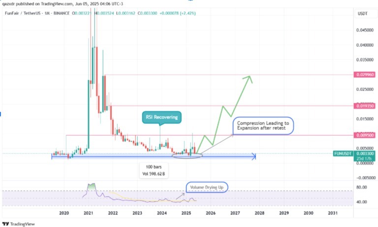 $FUN just pumped 35% from $0.0031 → $0.0041 — and it's only getting started. The reason? A live AI-powered Reward Bot onboarding users in seconds. ✅ 99K+ users in 3 months ✅ 75% on-chain growth ✅ 40 games in the pipeline It’s rare to see real tech + real traction in a https://t.co/UUm7gBli4i