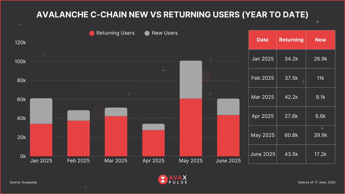 pyorxyz's tweet photo. Avalanche C-Chain User Activity - 2025 YTD 🔺

Tracking new vs returning users gives us a pulse on growth and retention. Here's what 2025 looks like so far 👇

Monthly Breakdown:
• Jan: 34.2k returning | 26.9k new
• Feb: 37.5k returning | 11k new
• Mar: 42.2k returning | 9.1k new
• Apr: 27.6k returning | 6.6k new
• May: 60.8k returning | 39.9k new
• June: 43.5k returning | 17.2k new

Key Takeaways:
 • @avax maintained a strong core user base, even during slower growth months
 • May 2025 saw a breakout.
 • June shows sticky user behavior, with a healthy bounceback in returning users.

Avalanche isn’t just bringing in new users, it’s keeping them engaged. That’s a good sign for network health and long-term ecosystem growth.

Check out this dashboard to explore more:
https://t.co/Jq2dEGHR8o