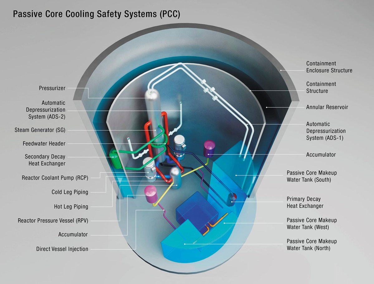 SMR-300 Technical Highlight - Did you know the SMR-300 safety systems are all passive?

The SMR-300 has been designed with eight (8) engineered safety feature (ESF) systems.  These ESF systems are all passive which means they rely on natural forces like gravity, pressure, and