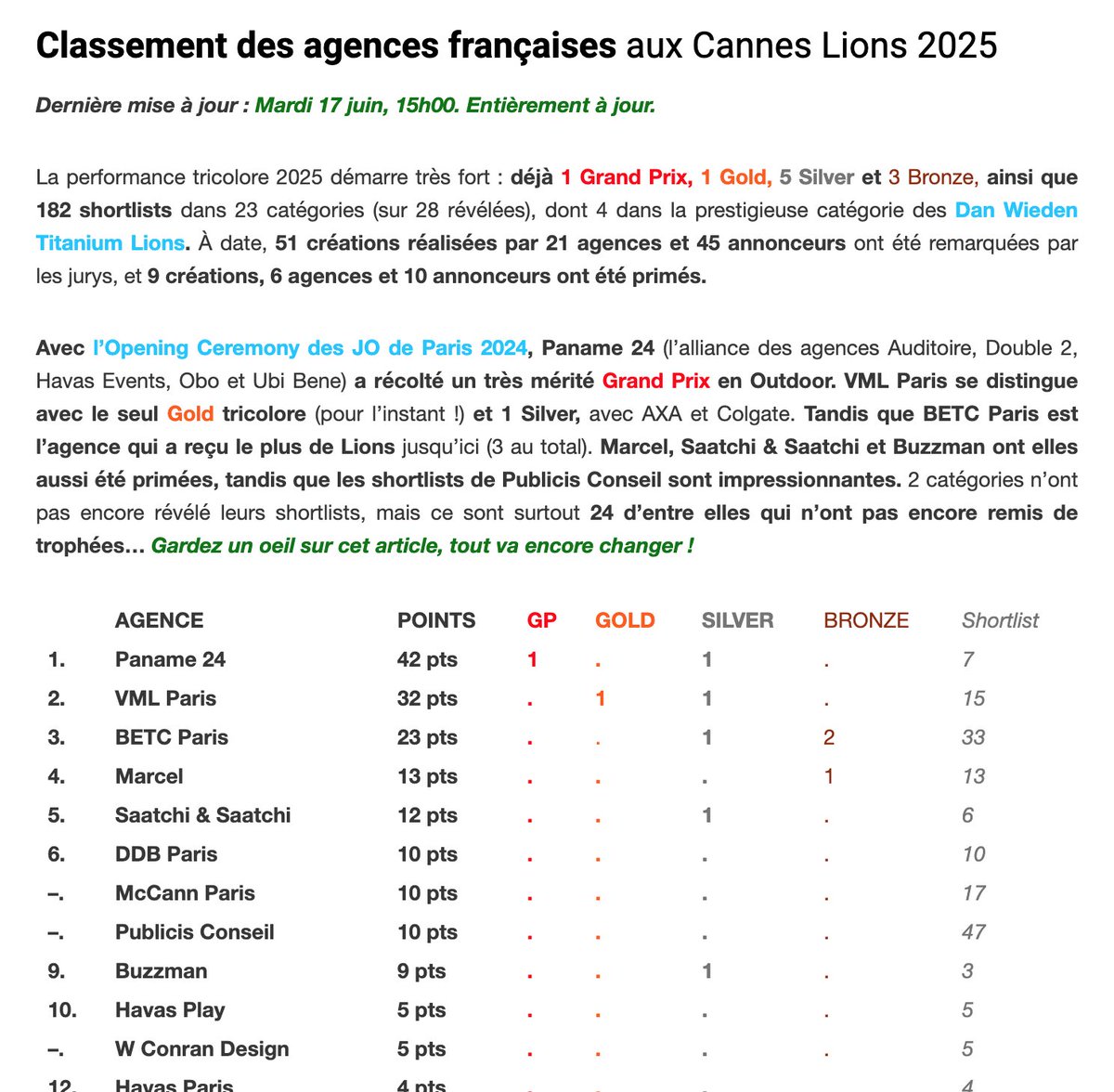 La France aux Cannes Lions 2025 (à date !) 
- 182 Shortlists, dans 23 catégories  
- 200 points, 1 Grand Prix, 1 Gold, 5 Silver, 3 Bronze 
- 9 créations, 6 agences et 10 annonceurs primés 
... 

Bilan complet : llllitl.fr/2025/06/cannes… #CannesLions