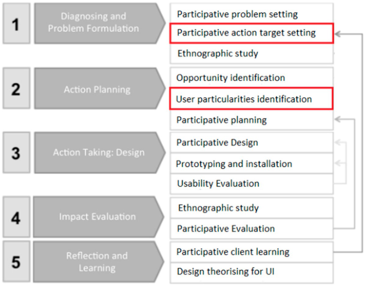 InformaticsMDPI's tweet image. ♻️Read Alert

🗑️Encouraging  Sustainable Choices Through Socially Engaged Persuasive Recycling  Initiatives: A Participatory Action Design Research Study

🤝by da Silva et al
#Sustainability #Recycling #ParticipatoryDesign #BehaviorChange #GreenTech

🌱mdpi.com/2227-9709/12/1…