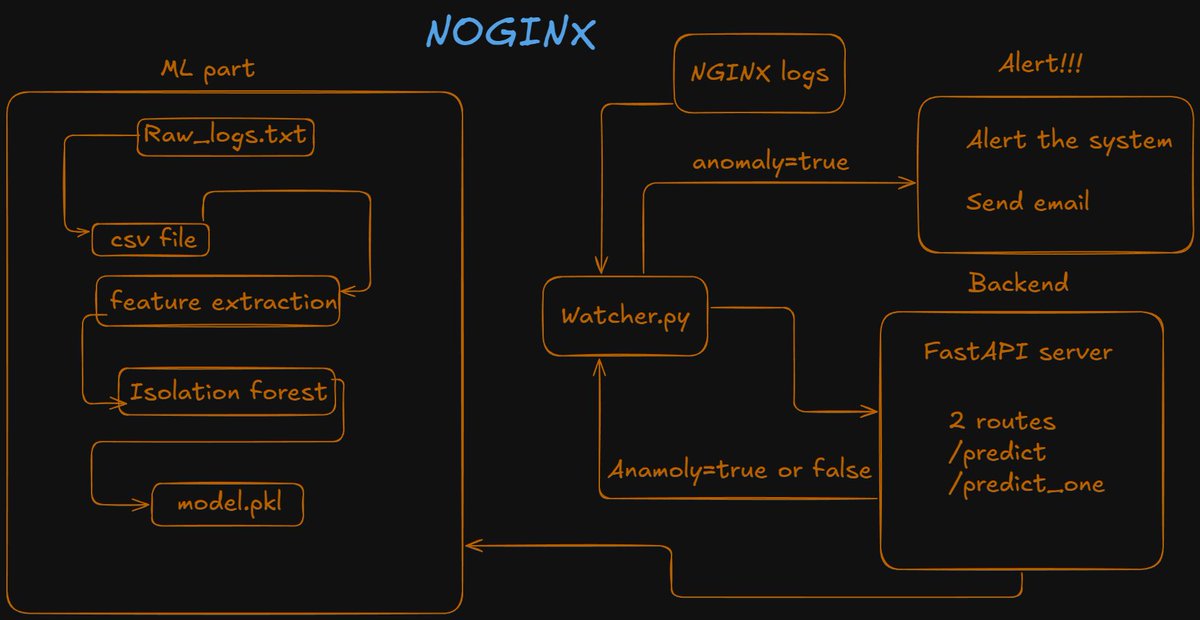 AbhinavXJ's tweet image. Introducing noginx

A real time NGINX anomaly detection and alert system

Written in python and powered by my trained ML model

Hacker trying to attack your site?

Or your network acting shady?

noginx will detect and send you a mail with all the info needed

link in replies: