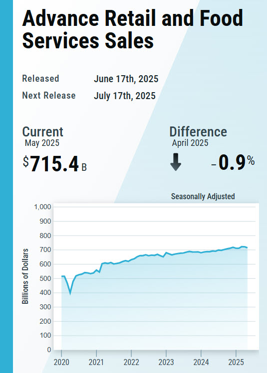U.S. retail and food services sales for May 2025 were $715.4 billion, a decrease of 0.9% from April 2025.

Learn more: census.gov/retail/sales.h…

#CensusEconData #RetailSales