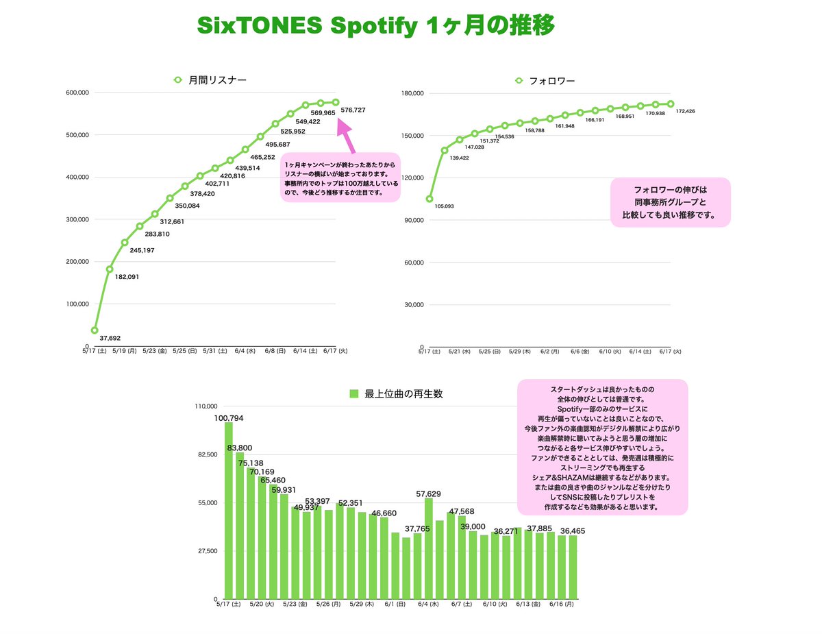 🟢Spotify 1ヶ月の推移

#SixTONES デジタル解禁から1ヶ月が経過しました💎

Spotifyの1ヶ月の推移をまとめました。

SixTONESページ
spoti.fi/SixTONES

反映サービス
➥lit.link/sixtonesstdl

その他のランキングは↓で検索
#SixTONES_ランキング