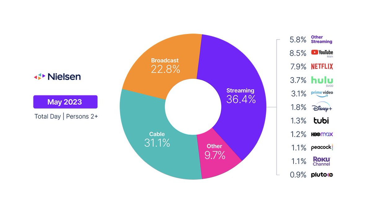 TWO YEAR TV viewing share % change, 5/25 vs 5/23

Broadcast -2.7
Cable -7.0
Streaming +8.4

YouTube +4.0
Netflix -0.4
Disney+, Hulu, ESPN+ -0.6
Amazon +0.4
Roku +1.4 
Tubi +0.9
WBD flat
Peacock +0.3

Paramount, no data from 5/23.
nielsen.com/news-center/20…