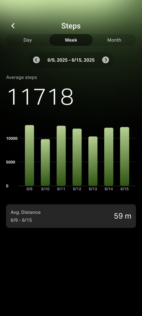 Challenge completed. walked almost 10k+ steps for the week which I think the most consistent I have been. Thanks <a href="/CudisWellness/">CUDIS</a> for the motivation be active and be consistent. Looking forward to continue to walk and track my progress using the Cudis ring.